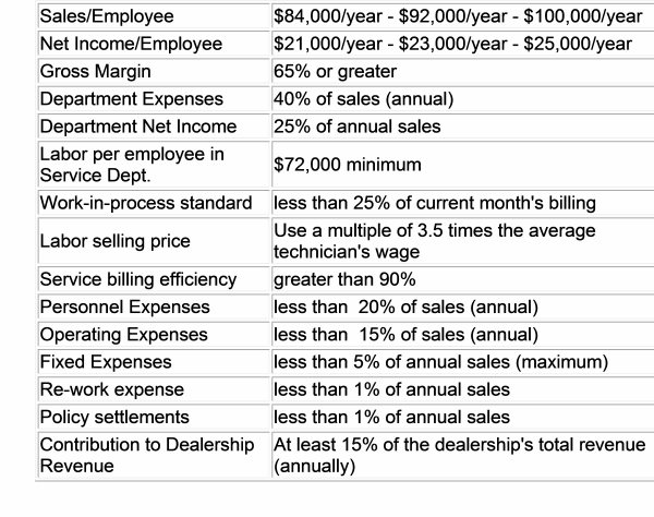 Service Department Financial Standards